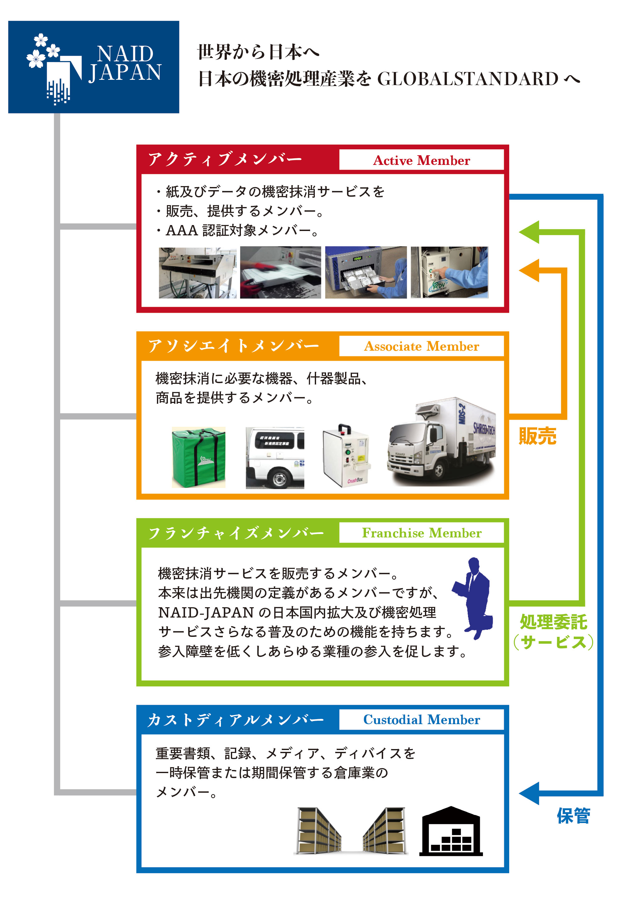 メンバーの種類